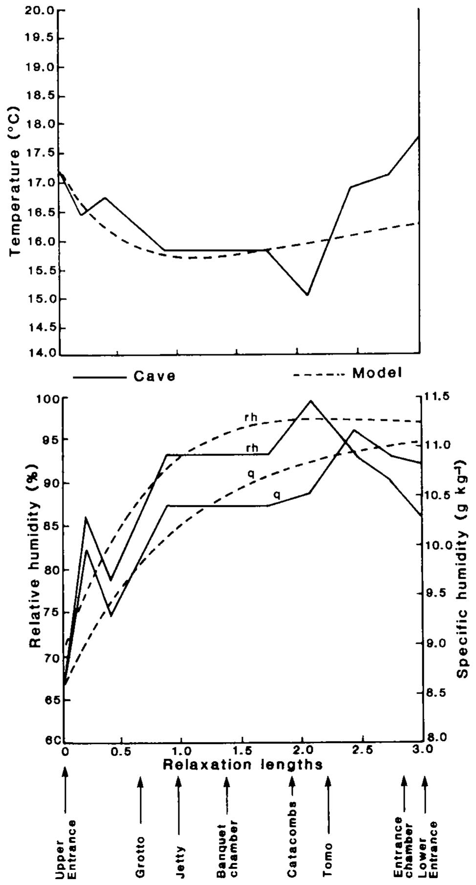 Cave Climate (PDF) Cave climate: assessment of heat and moisture exchange