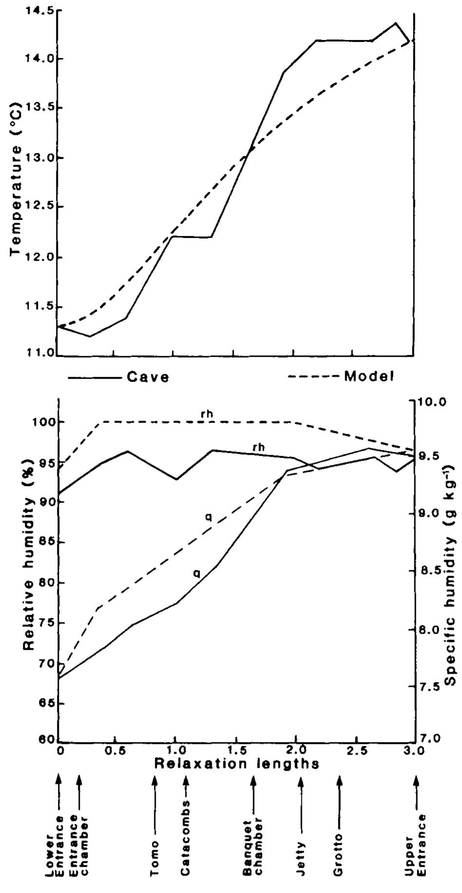 Cave Climate (PDF) Cave climate: assessment of heat and moisture exchange