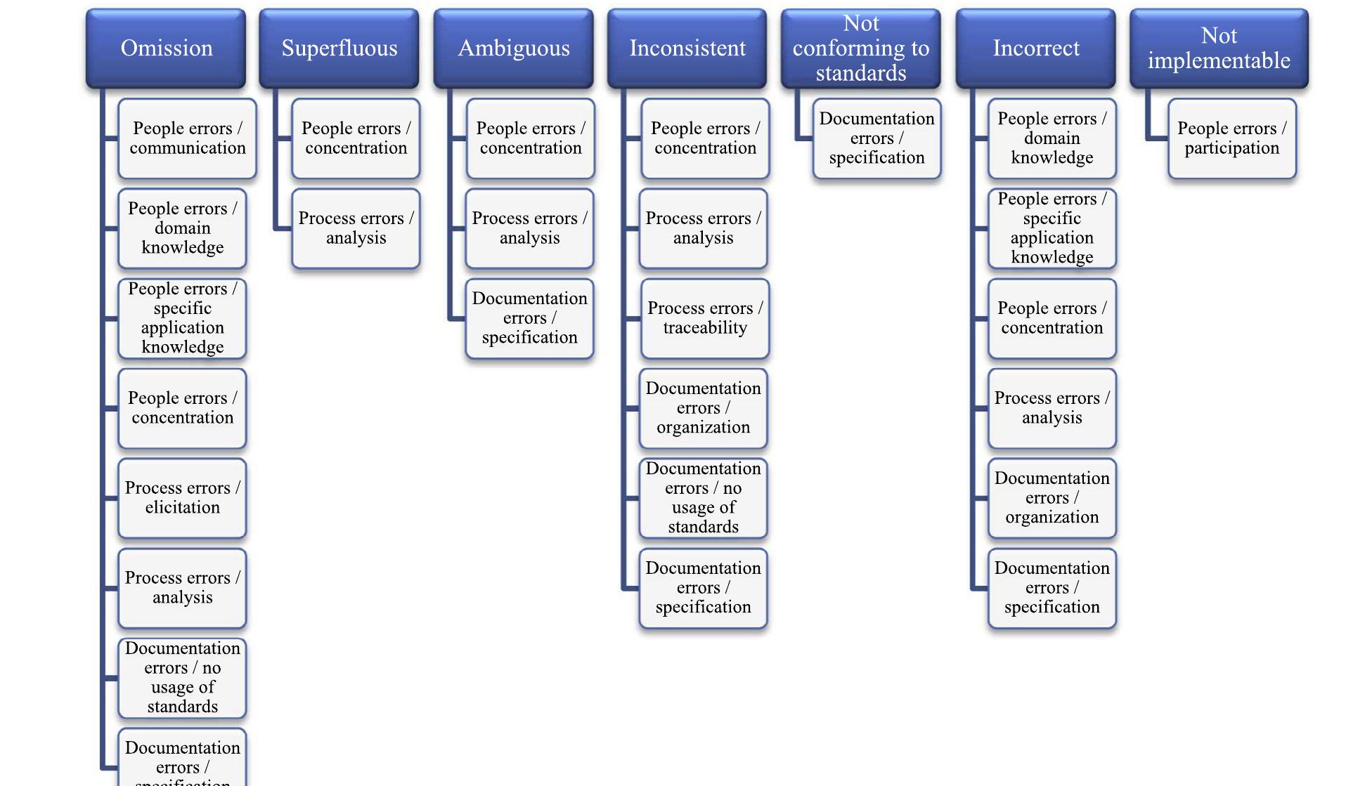 Figure 2 - from Detecting defects in software requirements