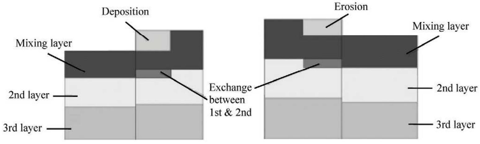 Gradation Layer Multiple-layer sorting model of bed material gradation the