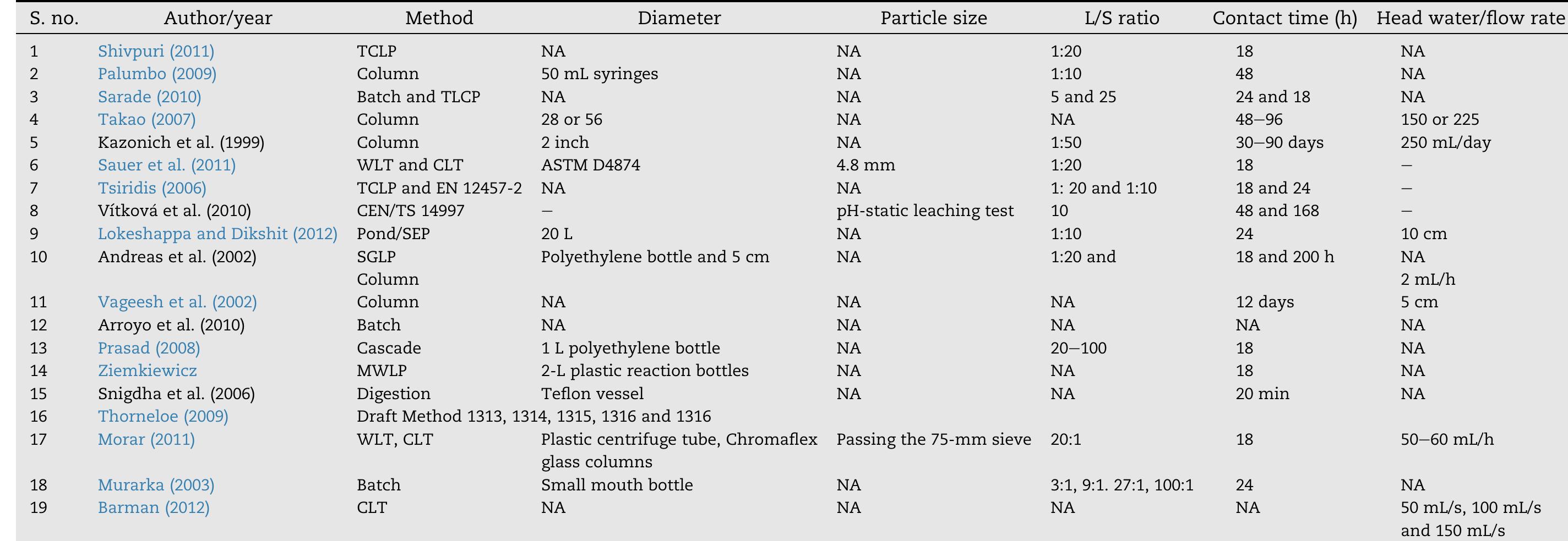 (PDF) Suitability of leaching test methods for fly ash and slag: A review