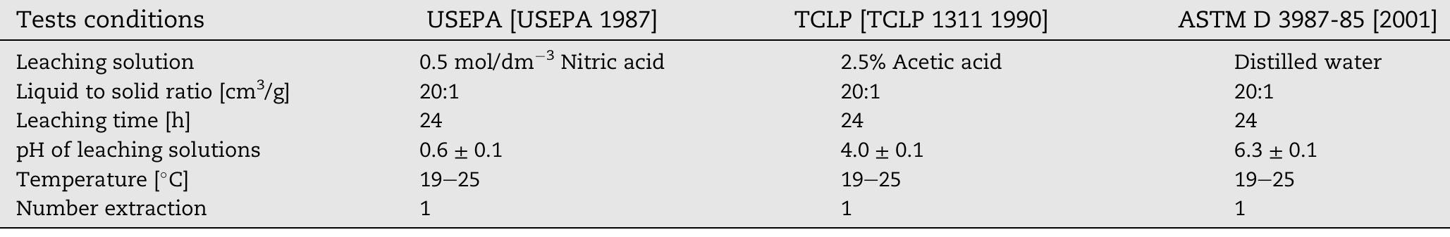 (PDF) Suitability of leaching test methods for fly ash and slag: A review