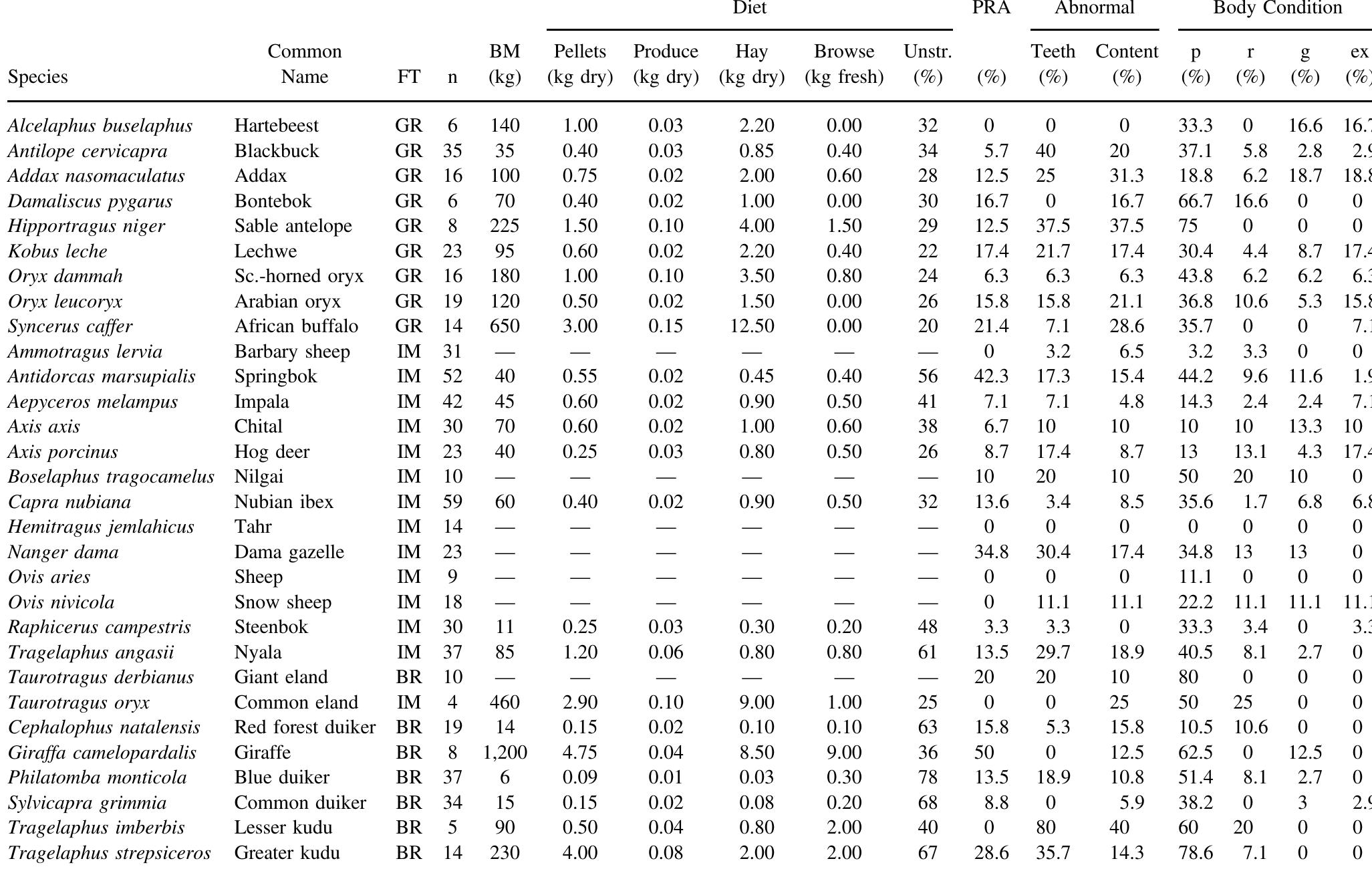 (PDF) Diet and diet-related disorders in captive ruminants at the ...