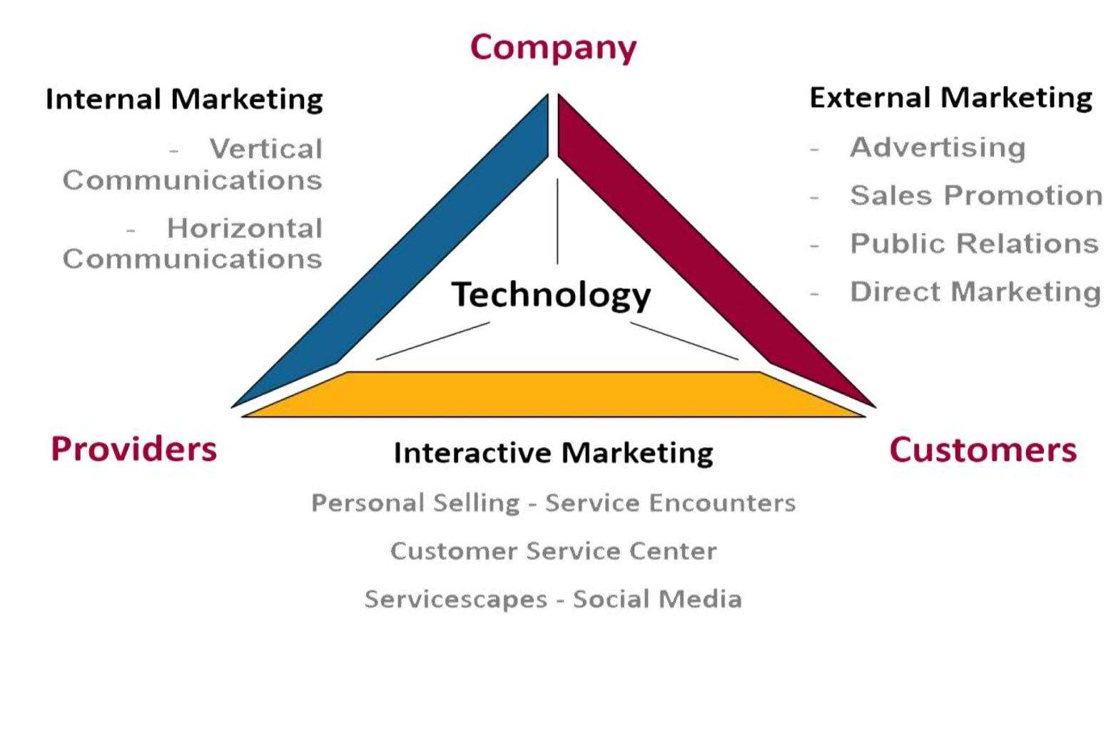 the overall experience from creating account to getting the final service.  company and make them prepare for all kind of new services the company is preparing  There are two ways of communication in Internal Marketing. These are: 