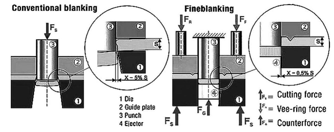—schematic illustration of one setup for fine-blanking and