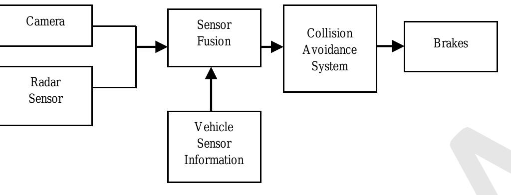 Figure 9 - from Adaptive Cruise Control using Fuzzy Logic