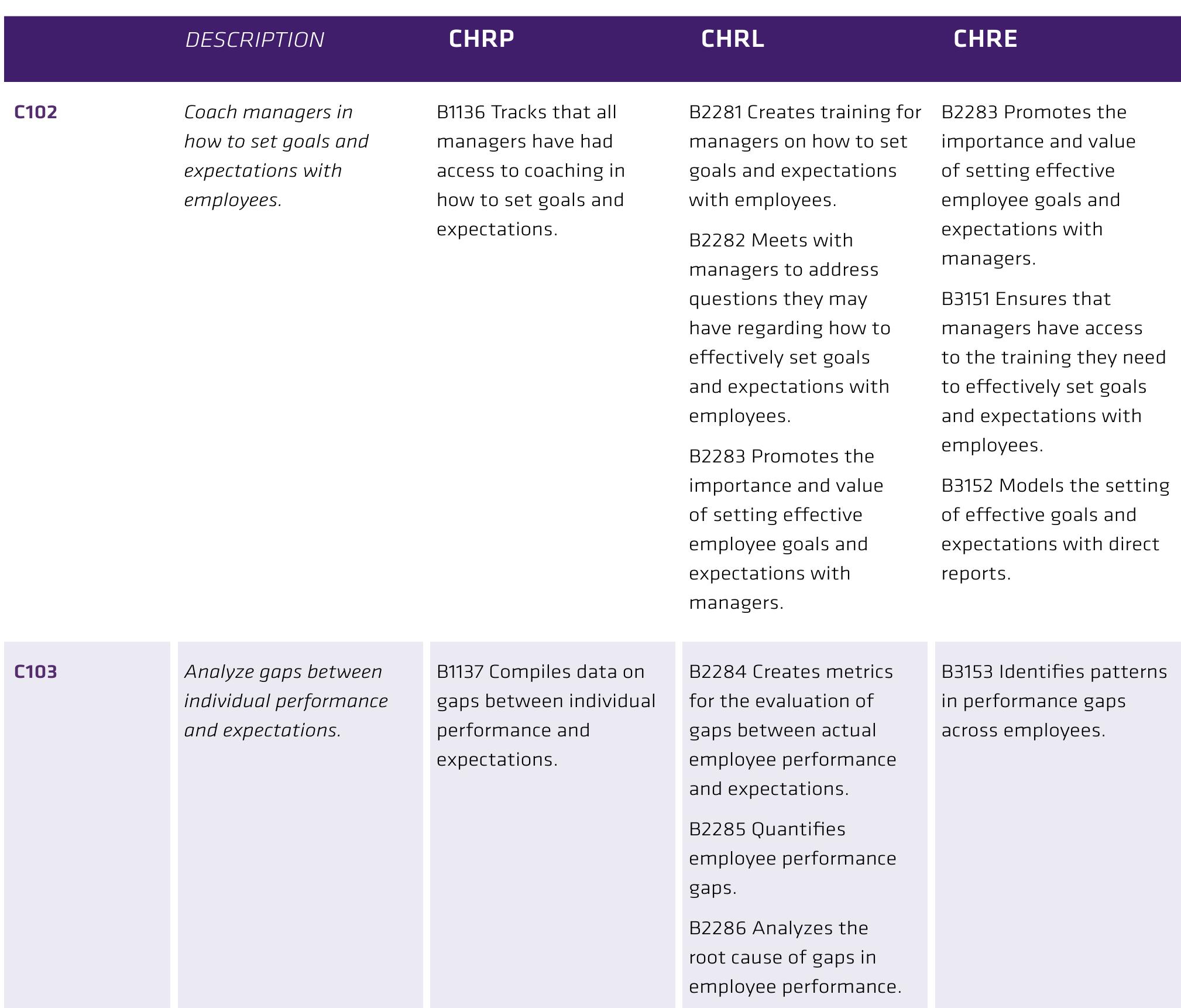 Table 55 From Hrpa Professional Hr Competency Framework