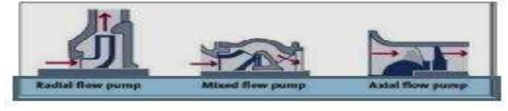 (PDF) DESIGN AND CFD ANALYSIS OF SUBMERSIBLE PUMP IMPELLER OF MIXED ...