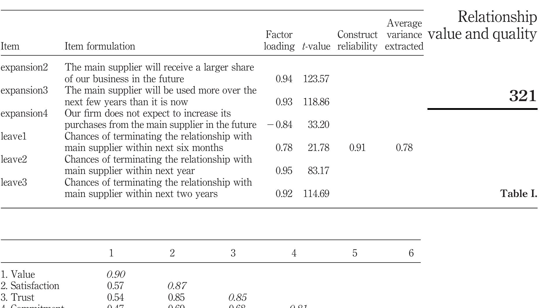Relprevv Table Table 2 - from Relationship value and relationship quality: