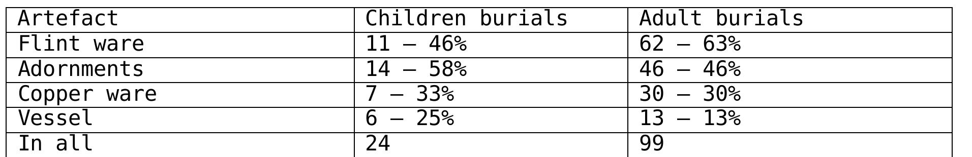 Table 24. Distribution of some categories of the grave goods an adornments in the children and adult burials 