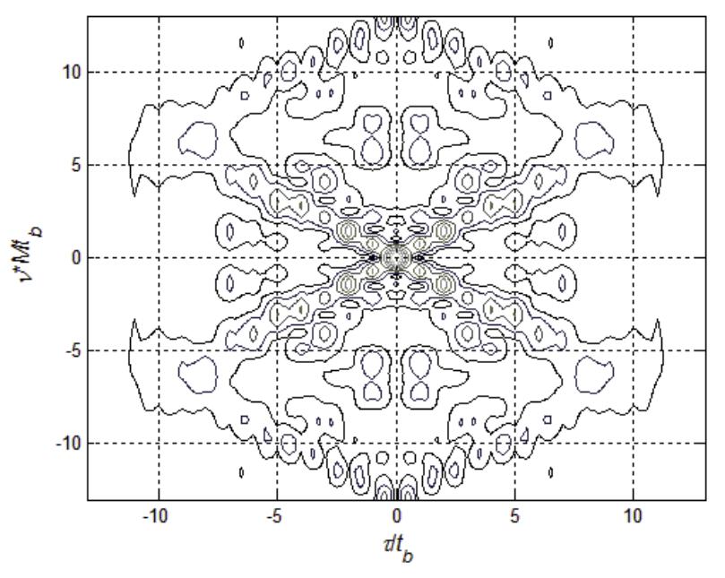 (PDF) Radar Pulse Compression Waveforms Generation and Comparison