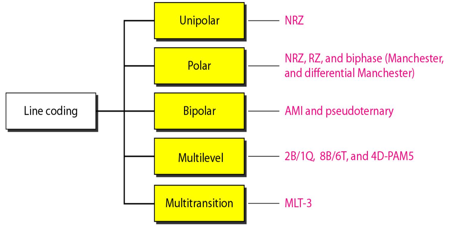 Figure 1 - Different line coding schemes