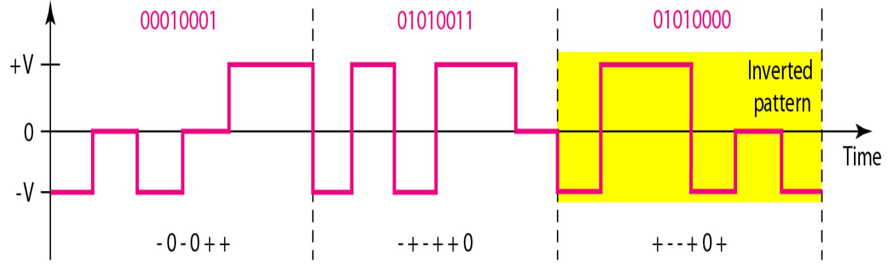 (PDF) Different line coding schemes