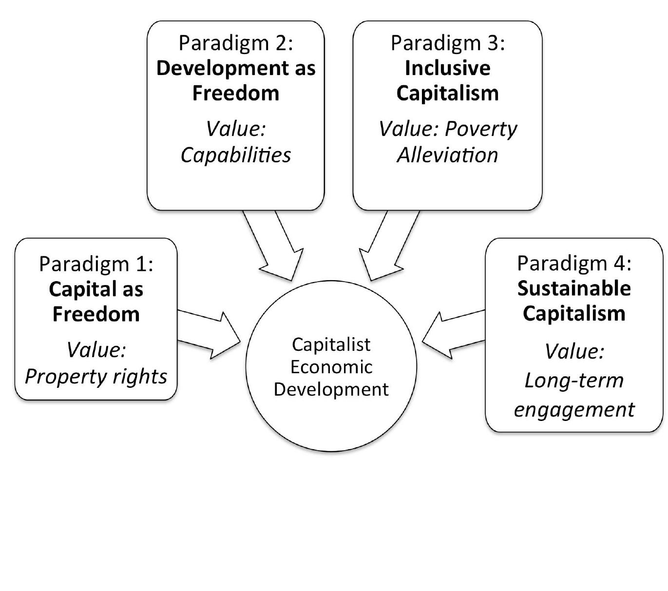 First paradigm: capitalism as freedom the spectrum of