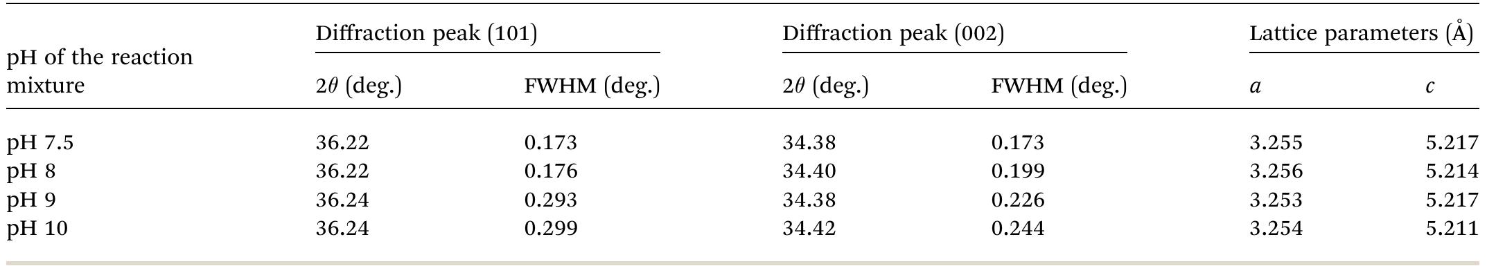 Position and fwhm of the main diffraction peaks, along with