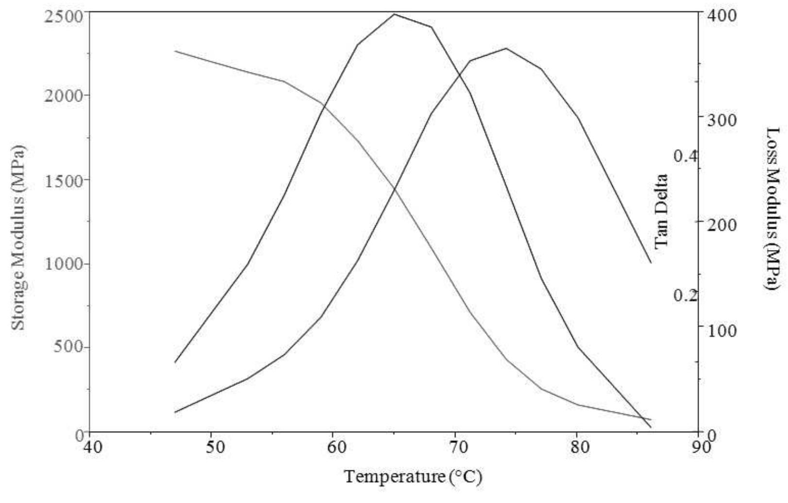 (PDF) Polylactic acid (PLA) viscoelastic properties and their ...