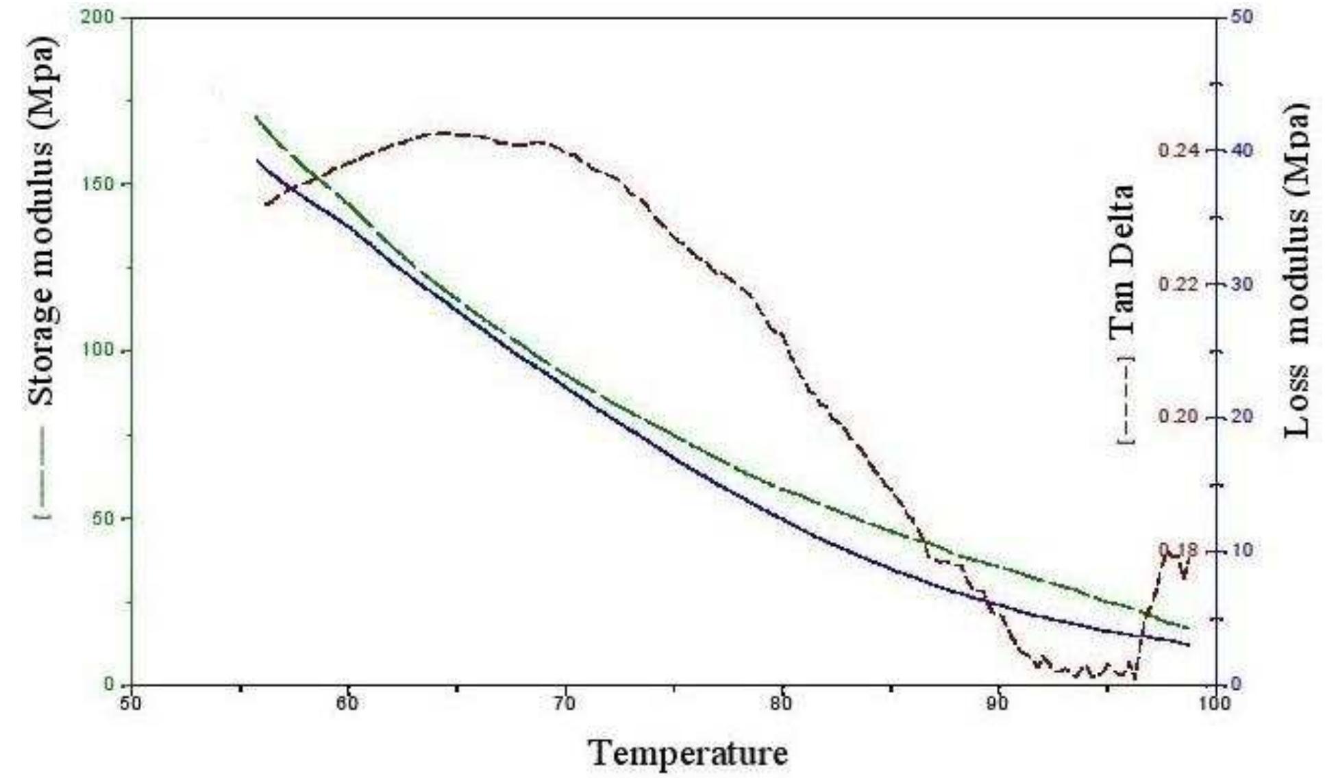 (PDF) Polylactic acid (PLA) viscoelastic properties and their ...