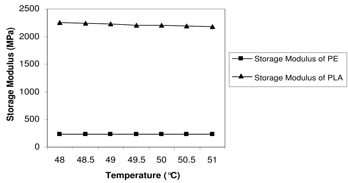 (PDF) Polylactic acid (PLA) viscoelastic properties and their ...
