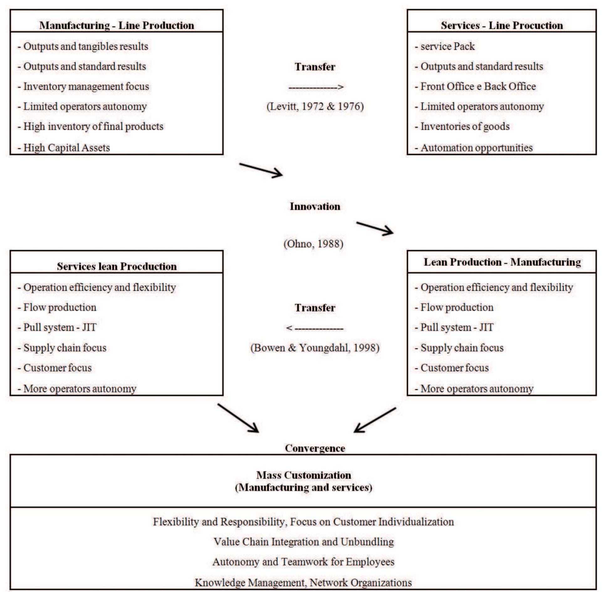 Figure 1 - from Lean philosophy and its applications in the