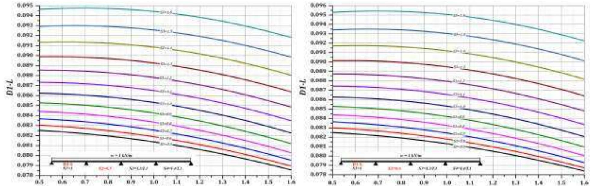 Chart 47 coefficient d1l for 4spans, s2 (0.5), 3 & 4