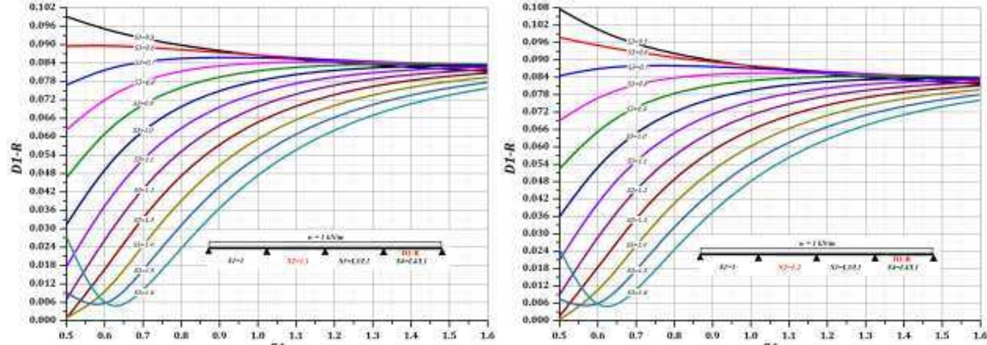 Chart 102 coefficient d1r for 4spans, s2 (1.2), s3 & s4