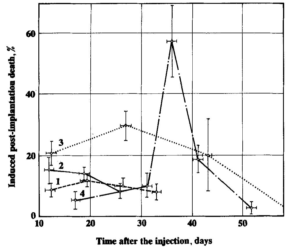 Frequency of postimplantation death of mouse em- bryos
