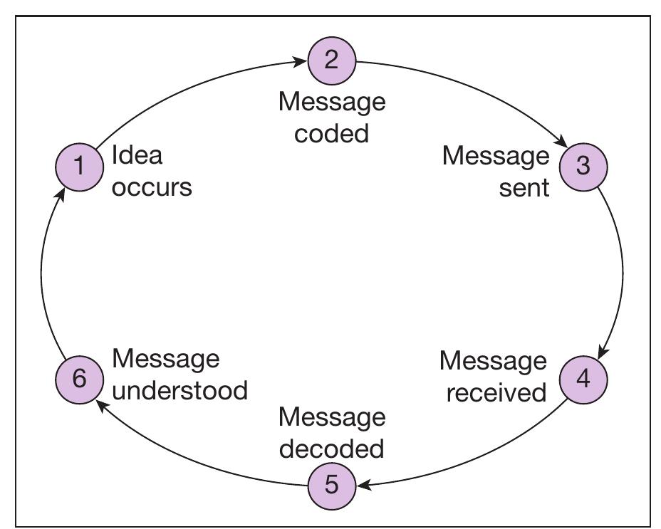 1 the communication cycle verbal communication: forms of