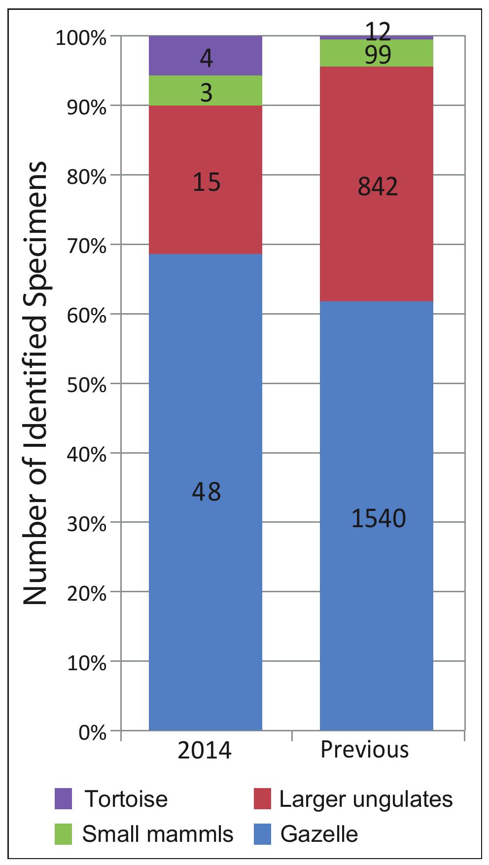 Figure 18. Comparison of the taxonomic frequency between the faunal assemblages of the 2014 season and the previous  campaign. Data for the previous excavation are from Bar- Oz et al. (1999). Numbers indicate NISP counts.  Table 5. The taxonomically identifiable faunal remains from the 2014 excavation season. 