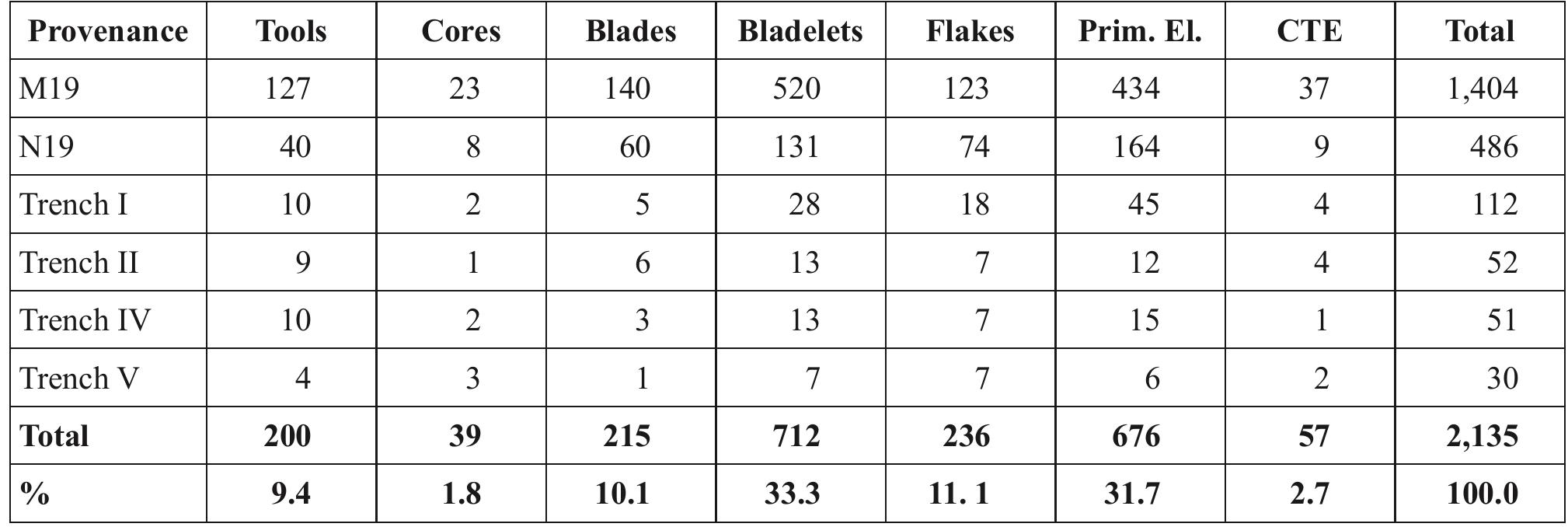 Table 1. The 2014 season flint assemblage.  ends as a burin, with additional retouch on the right edge  non-geometric assemblage does not show a preference to  In addition to the backed and truncated specimens, the non-geometric assemblage does not show a preference to  In addition to the backed and truncated specimens, the 