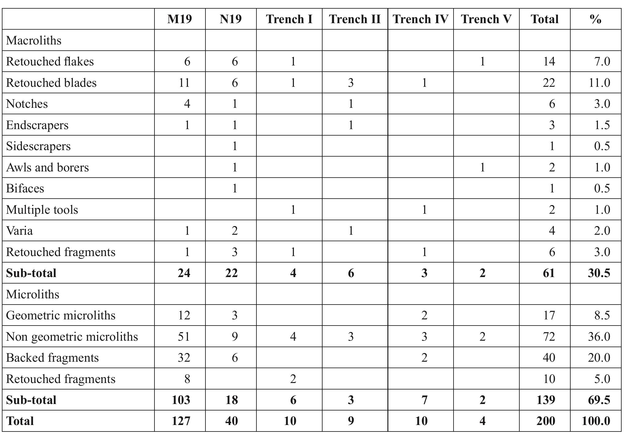 Table 2. Tools from the 2014 season. 