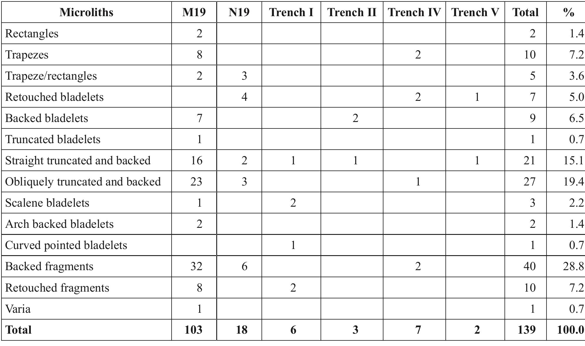 Table 3. Types of microliths from the 2014 season. 