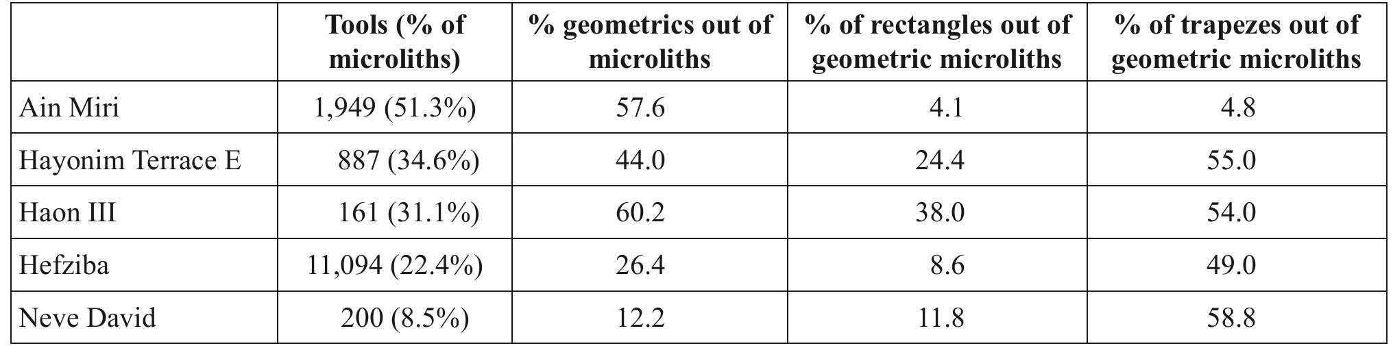 Table 4. Percentages of microliths and geometric microliths in GK sites. See text for references. 