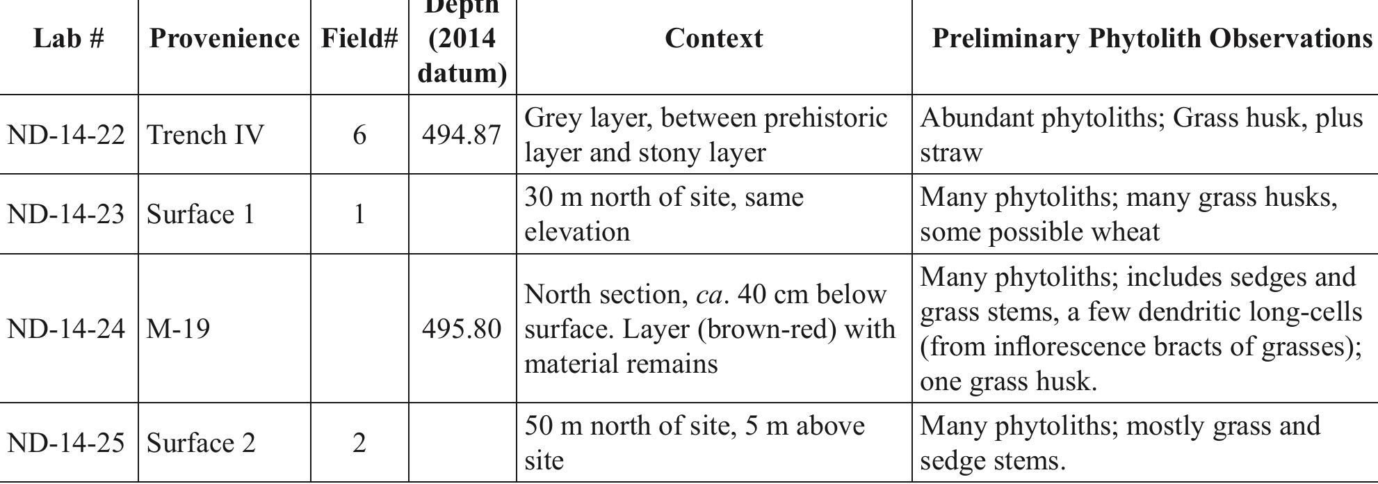 Table 6. Neve David phytolith proveniences (the 2014 season) and preliminary observations from phytolith slide scans.  was decanted. This process was repeated until the suspense was clear. Organic matter was removed from the samples by heating them at 500 °C ina muffle furnace for two hours. The samples were then transferred into 15-ml centrifuge tubes, and three ml of sodium polytungstate solution calibrated to 2.3 specific gravity were added to each tube. The sample was centrifuged at 800 rpm for 10 minnutes. The tubes were removed, and the suspense containing the phytoliths was poured into clean 15-ml tubes. Distilled water was added to the tubes to reduce the specific gravity, and then the tubes were centrifuged at 2,500 rpm for 5 minutes. After two such treatments, the clean phytoliths were transferred into beakers, dried, and weighed. Entellan (Merck) was used to mount a weighed aliquot of ca. 2 mg of residue from each sample. The phytolith slides were scanned at 400x magnification for this preliminary report of initial observations. The first impressions of the scans of  each slide are summarized in Table 6.  an 1 1 ce 7 ye 1 