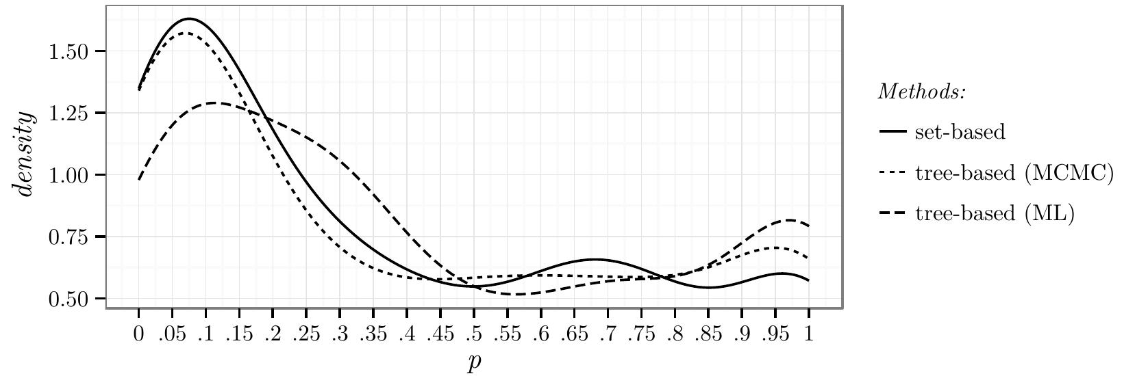 Figure 1: Comparison of results across methods: density distribution of p-values from a Fisher Exact test on the difference between the Trans-Pacific area and the rest of the world.  Figure 1 compares the overall results across the different methods used for family bias estimates. The results are captured by the p-value of Fisher Exact tests used for detecting frequency differences in bias directions between families in the Trans-Pacific area and families outside this area.'' The results from the set-based and the MCMC (Markov- Chain Monte Carlo) version of the tree-based methods are very similar, while the ML (Maximum Likelihood) version of the tree-based method is more conservative.  