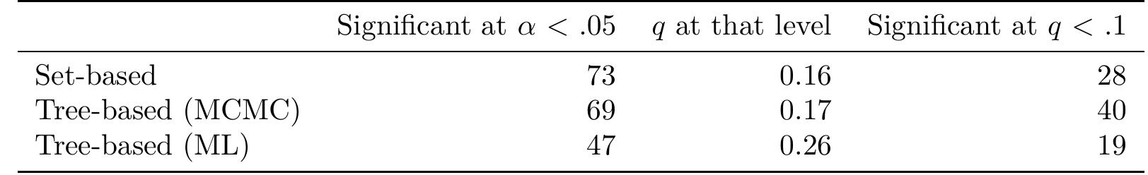Table 2: Counts of variables where family bias directions differ between the Trans-Pacific area and the rest of the world. q represents the false discovery rate as estimated by the bootstrap method implemented by Dabney & Storey (2014). 