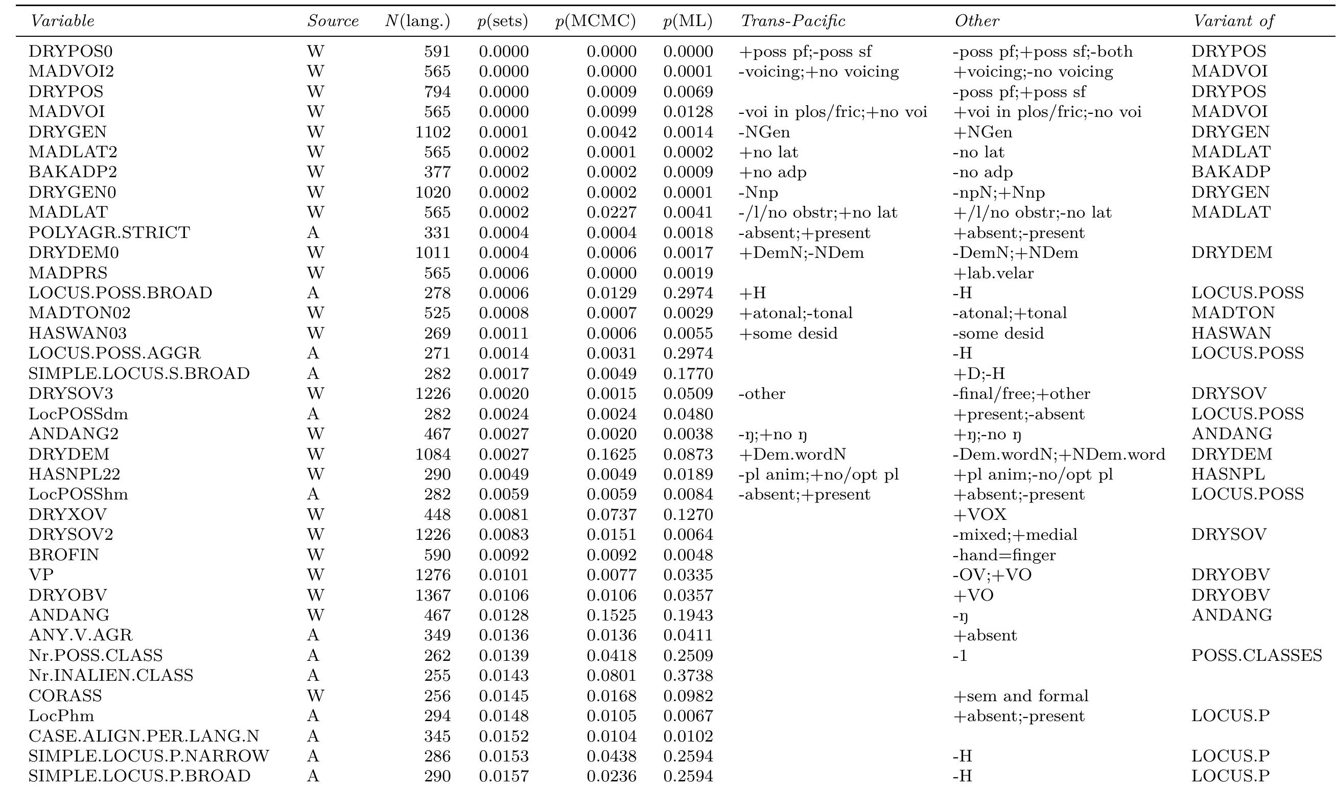 Appendix: Variables with a significant difference in family biases, with p < .05 for at least the set-based or the MCMC tree-based estimates (orderec by the the set-based p-values). Plus and minus signs indicate Pearson residuals that are significant under a permutation test with a .05 rejectior level. Missing p-values mean that family bias estimates failed for statistical or computational reasons. A = AUTOTYP, W = WALS 