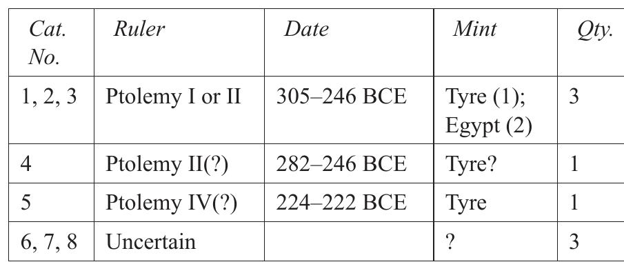Table 5.1. Ptolemaic Coins  in Cyprus (Gitler and Kushnir-Stein 1994-1999:46). A sixth coin (12), Head of Zeus-Ammon/Isis headdress, is probably of the same ruler and the same period. Coins of the ‘two eagles’ type have also been found at Dora, Ginnosar and Yodefat (Iotapata of Josephus; Gitler and Kushnir-Stein 1994-1999), in ‘Akko-Ptolemais itself (Gitler and Kushnir-Stein 1994-1999; Syon, forthcoming) and in an underwater hoard at ‘Atlit (Galili, Syon and Finkielsztejn, forthcoming). 