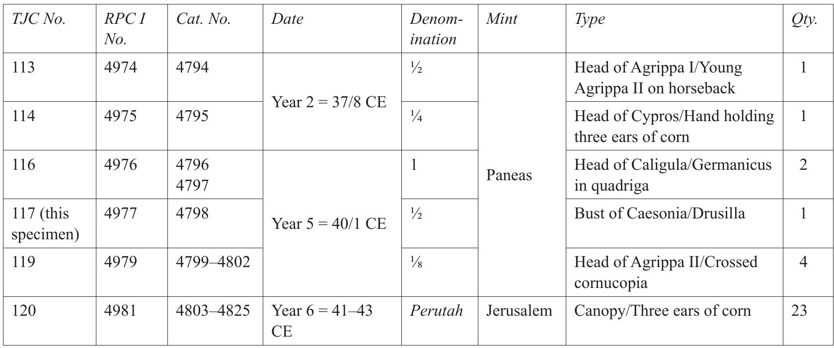 Table 5.14. Types of Agrippa I 