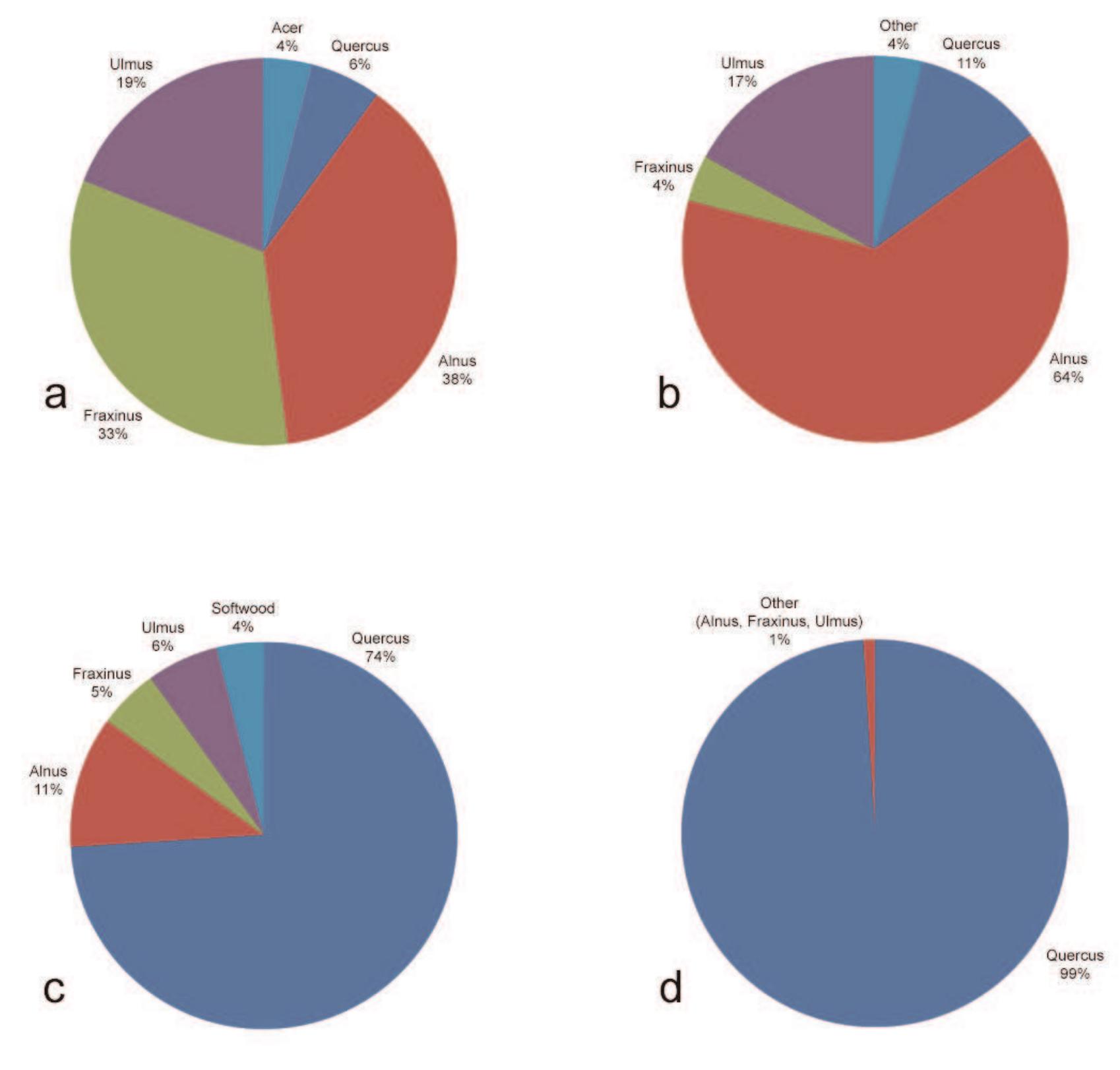 Figure ga-d Relative amounts of wood taxa used for timber by the Roman army in the western Lower Rhine delta between A.D. 40 and 140, a. in the forts in the early Roman period, b. in the forts in the middle Roman period, c. in the road constructed in A.D. 99/100, and d. in the road constructed in A.D. 123/125. Legend: Abies = A. alba = silver fir; Acer = A. campestre = field maple; Alnus = alder; Fraxinus = F. excelsior = ash; Pinus = pine; Quercus = oak; Ulmus = elm. 