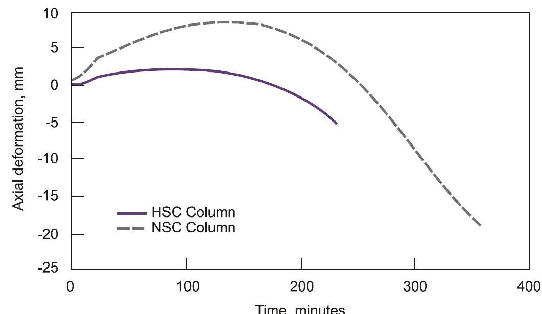 Axial deformation for hsc and nsc columns [3]. a review of