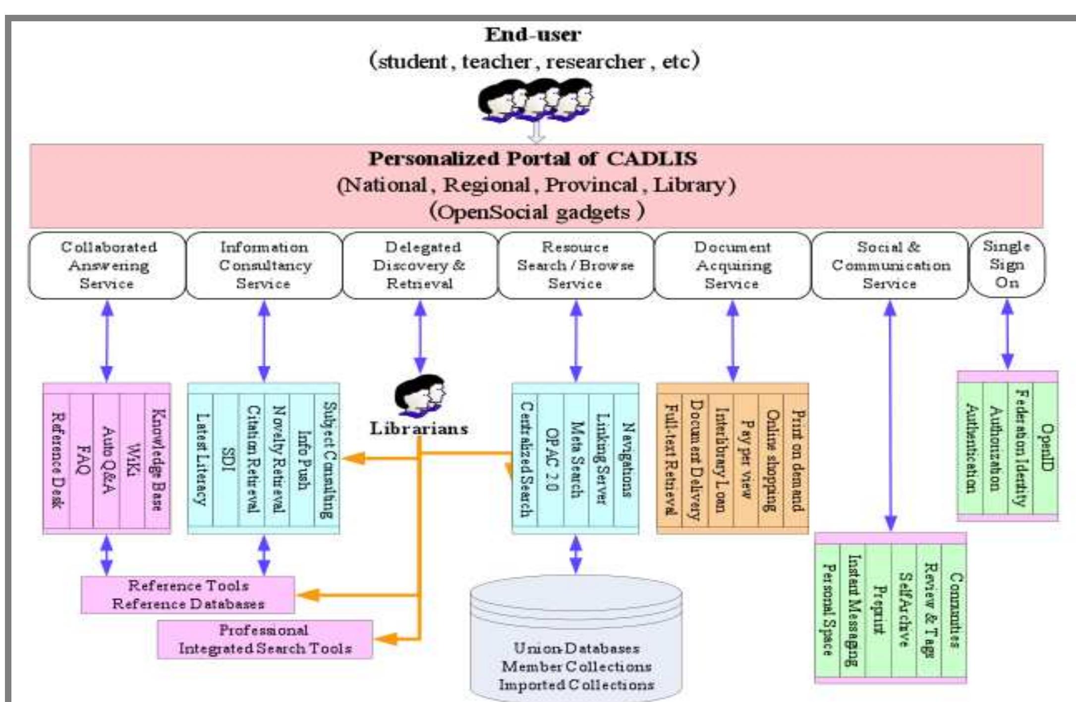 (PDF) Digital Library System (updated)