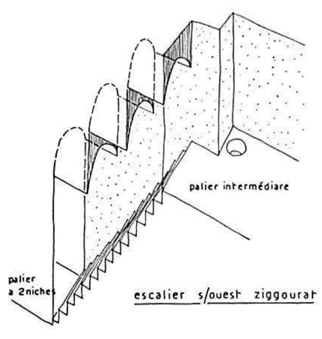 The grade of the stairway in the core of the third and fourth terraces allowed reaching the elevatior yf 24 m which is the height of both terraces together as supposed by Ghirshman. The case of ¢ 1ypothetical direct stairway for the third and fourth terraces is not similar to the situation of the tairway of the south western side of the ziqqurrat which leads from the soil to the top of the seconc errace. In this case there was enough space for a corridor of about 24 m long in the core of the firs  ind second terraces, because the patio of the first terrace was 16 m and the patio of the second terrace vas 8 m wide. This long corridor allowed building a stairway in order to reach the top of the seconc errace, which was about 20.5 m height. In contrast to it there was only a total space of 16 m for é tairway corridor in the core of the third and fourth terraces which had to reach an elevation of 24 m.  Fig. 9: The stairway on the south west 