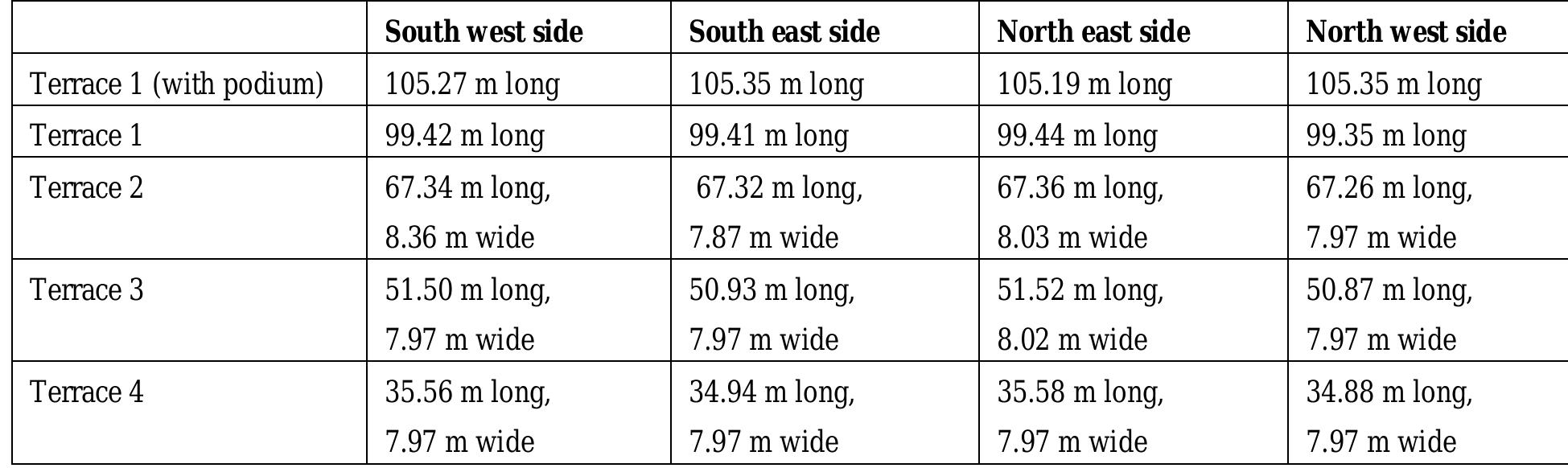 terraces (Tab. 1).  The results of Ghirshman’s calculation for the ziqqurrat terraces can be considered as average dimensions. During my recent investigations it was possible to distinguish some of the splits between the ziqqurrat terraces as Ghirshman described them®. They showed the exact position of the third terrace on the southeast and southwest sides and the fourth terrace on the northeastern side (Fig. 2).  Due to this observation the following measurements were determined for the different ziqqurrat terraces (Tab. 1).  Due to this observation the following measurements were determined for the different ziqqurrat 