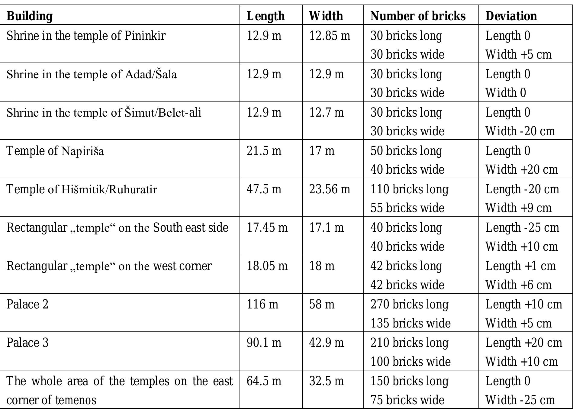 Tab. 2: Equivalent between the metric value of different buildings and their number of bricks  like 30, 40, 50 etc. Every mud brick was together with the mortar about 43 cm long (Tab. 2)’  Various temples were planned in the manner that their dimensions equalled a round number of bricks  egarding the ziqqurrat, it seems at first glance that the length of it doesn’t result in a round number c aud bricks, because its length, measured by Ghirshman was 105.28 m and equalled 244.65 mu ricks, This divergence is caused by the fact that it possessed a cover of baked bricks which had  ifferent size from the mud bricks. So if one wants to find the equivalent of the number of mud brick f the first terrace, the calculation should be related to the dimension of the mud brick construction i he first building stage, because the baked brick cover was added later to it. By adding the baked bric over, the architects used a segment of mud brick in order to join the baked brick cover to the mu 