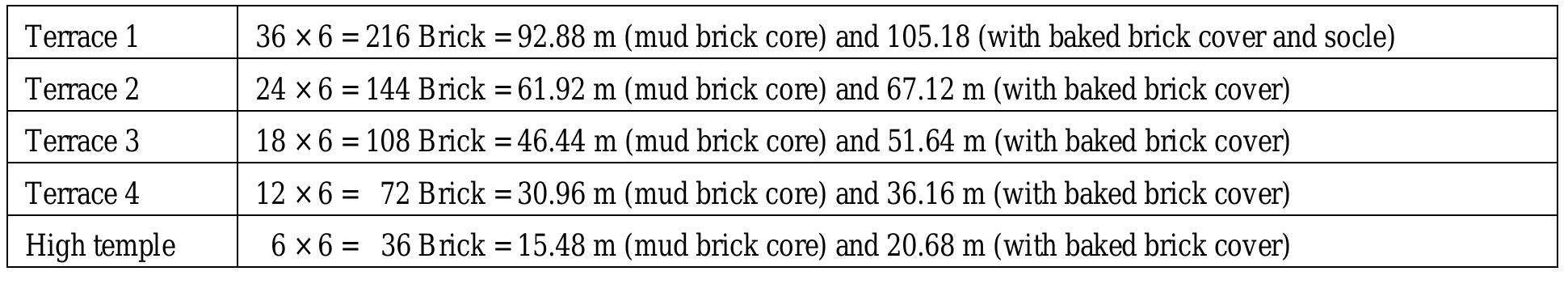 Tab. 3: The order of the number of bricks of every ziqqurrat terrace.  together with the baked brick cover (Tab. 3).  It is important to note that the described analysis shows the planned dimensions for every terrace which was based on the sexagesimal order”®, but the realised construction can differ some centimetres from that, because of variations by mortar usage and minimal differences of its thickness. In fact we see little divergence between the intended dimensions and our measurements. 
