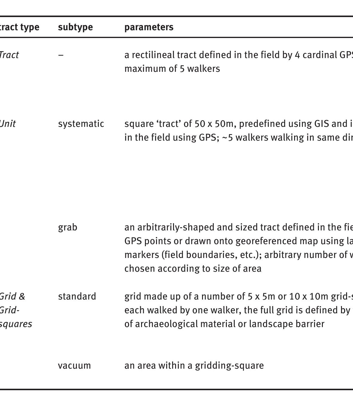 Tab. 4.3: surface collection area-units.