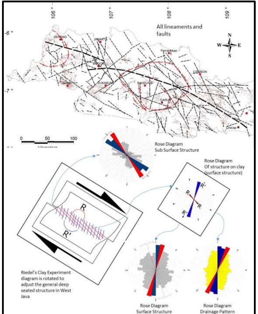 Model Riedel Fault The relief shaded bouger anomaly map of west java