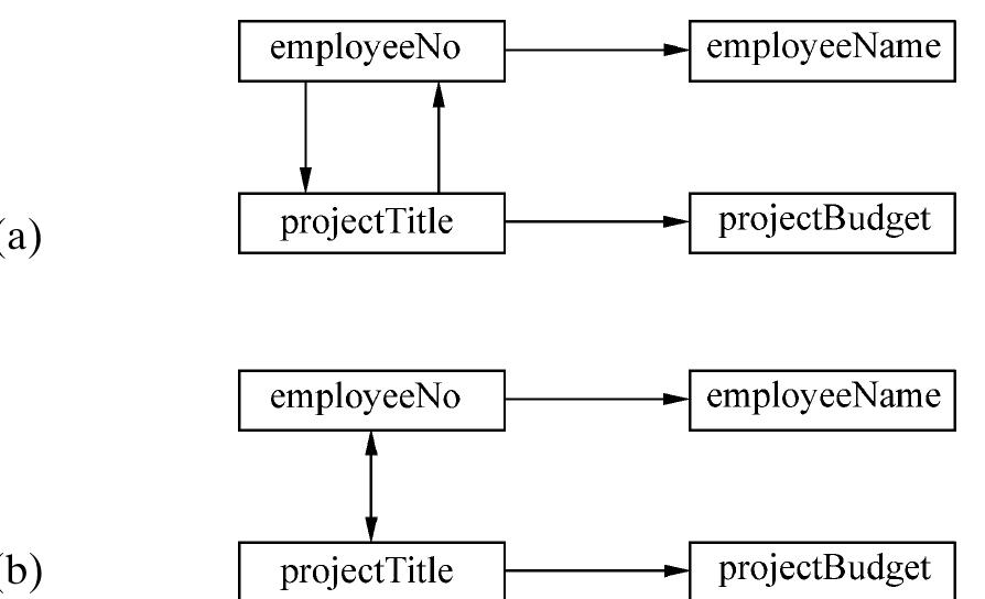 Figure 31 - from David Howe Data Analysis for Database