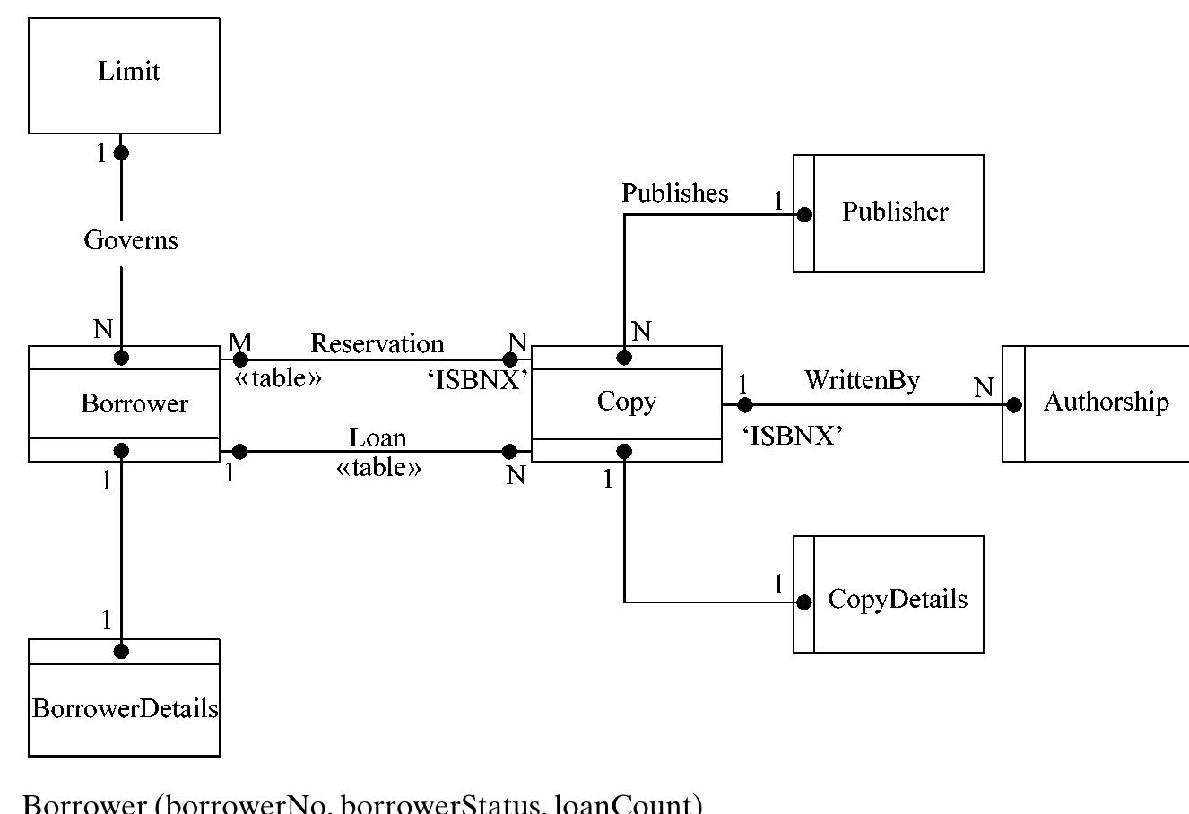 PDF) David Howe Data Analysis for Database Design