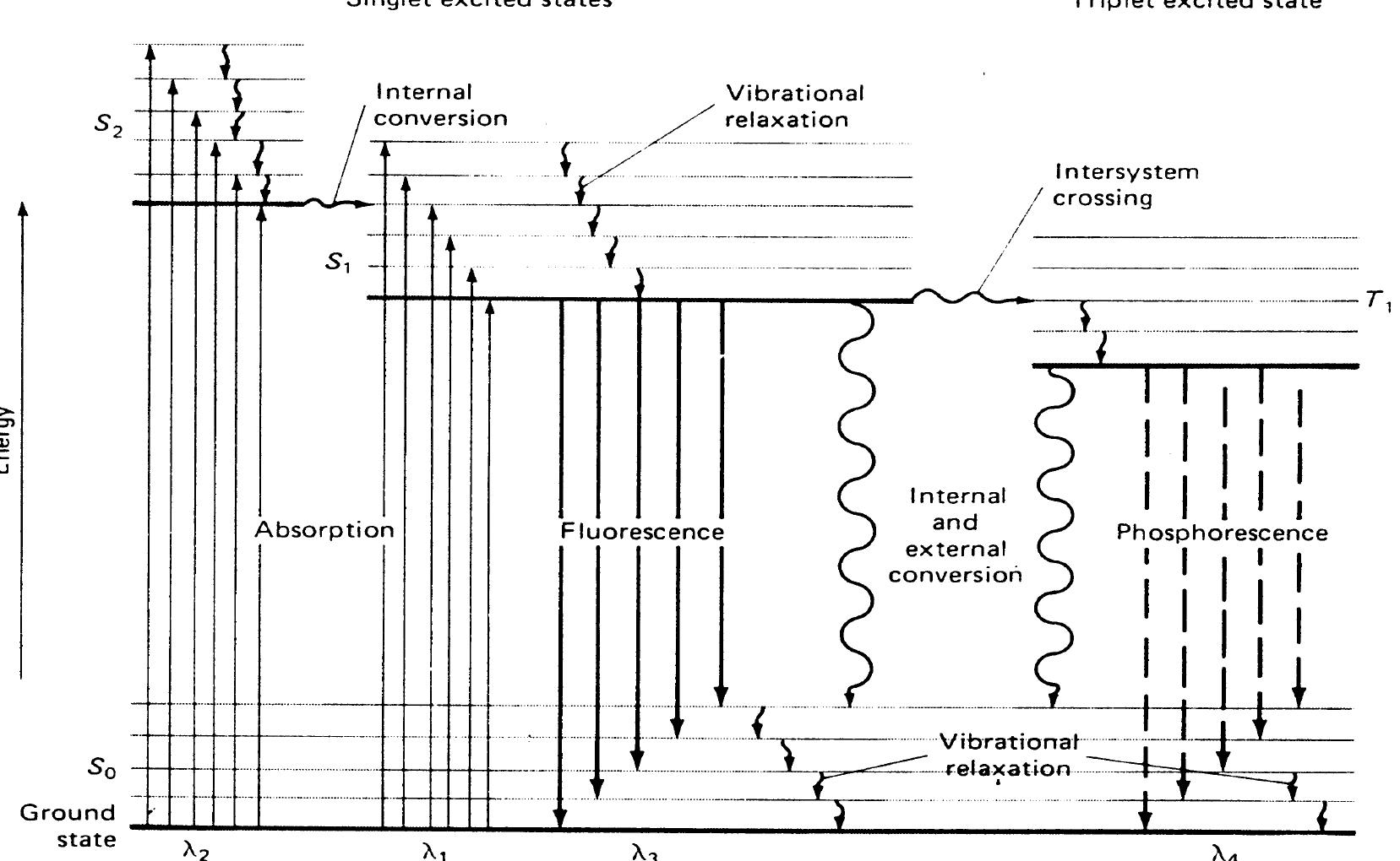 A partial energy level diagram of a typical photoluminescent